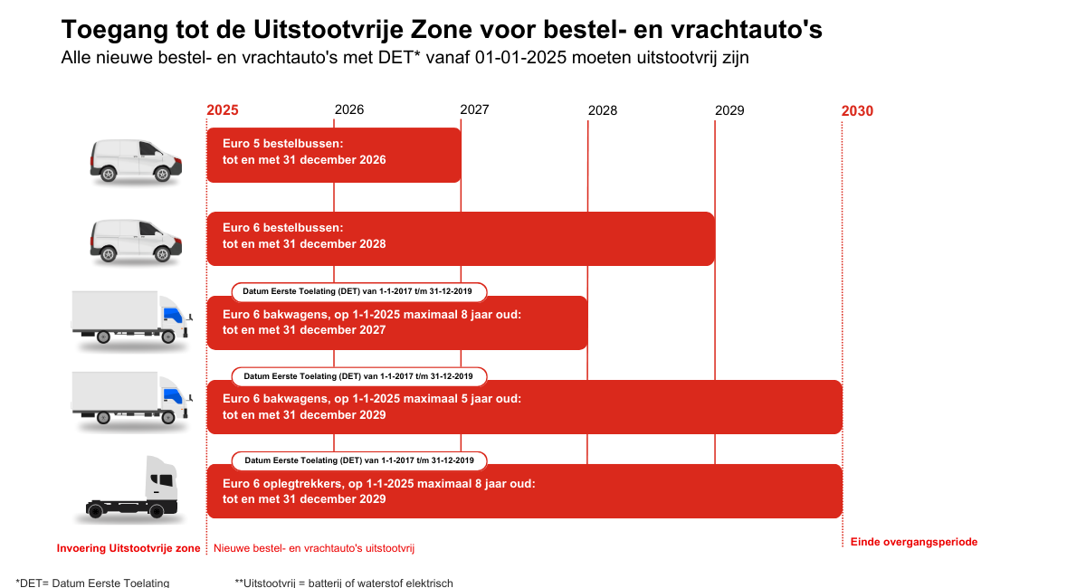 Gemeenten, brancheorganisaties en ministerie maken afspraken over zero-emissiezones